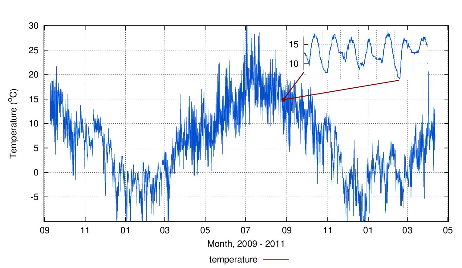 Ribe temperature