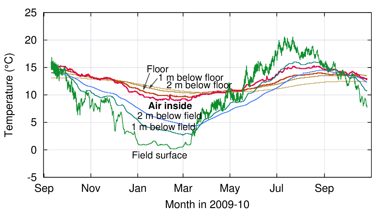 temperatures under ground