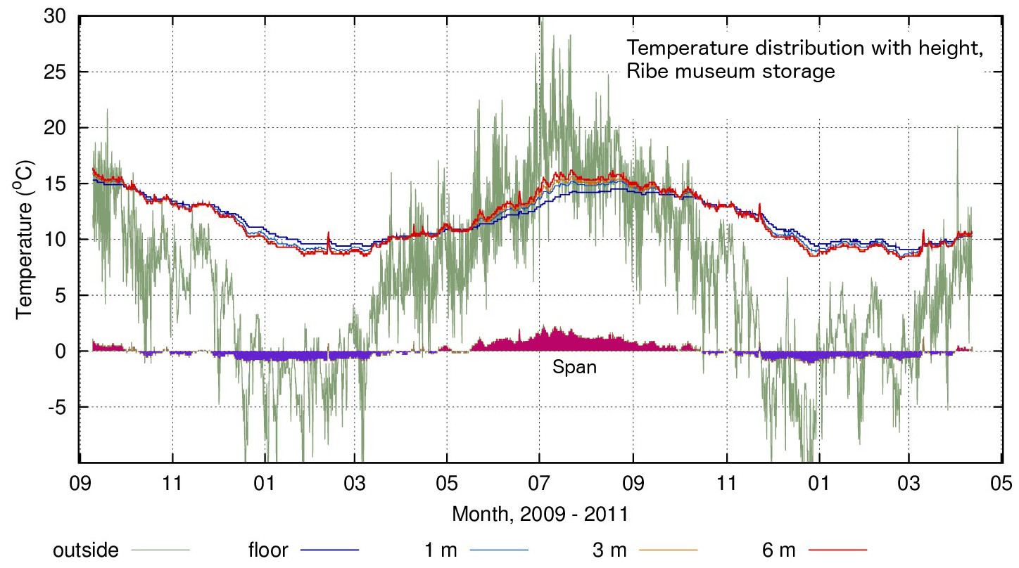 temperature gradient in store