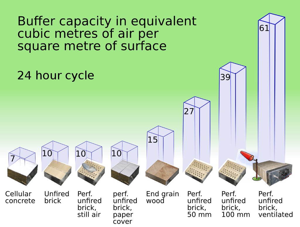 humidity buffer performance