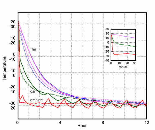 rates of cooling and

warming