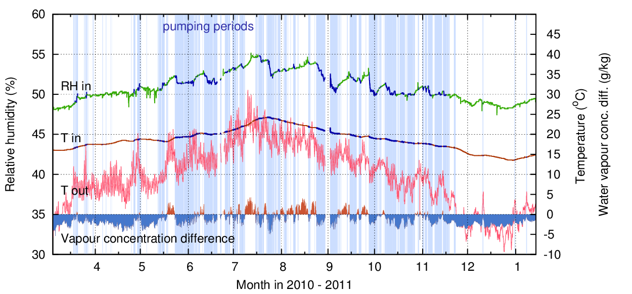 air pumping for RH control