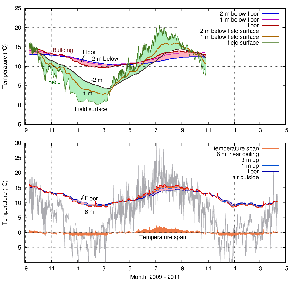 Measured temperatures in the ground beneath the Ribe store and within the store