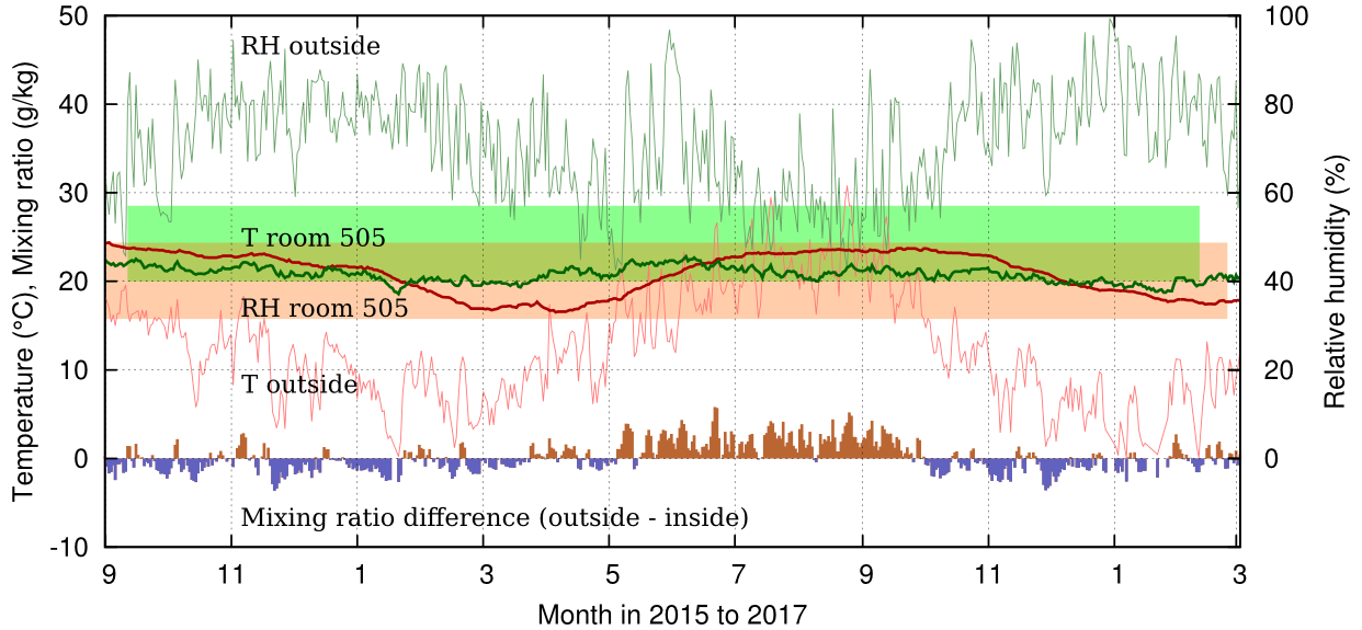 If the RH is set close to the lower limit of the Pierrefitte specification, the mixing ratio balance becomes equal, summed over the year