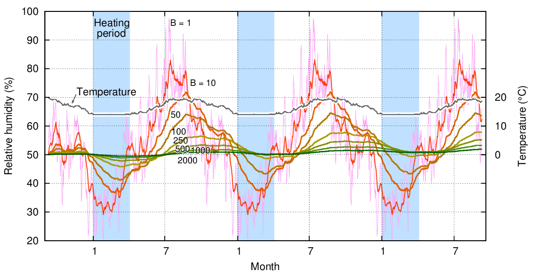 ribe b-values and winter heating