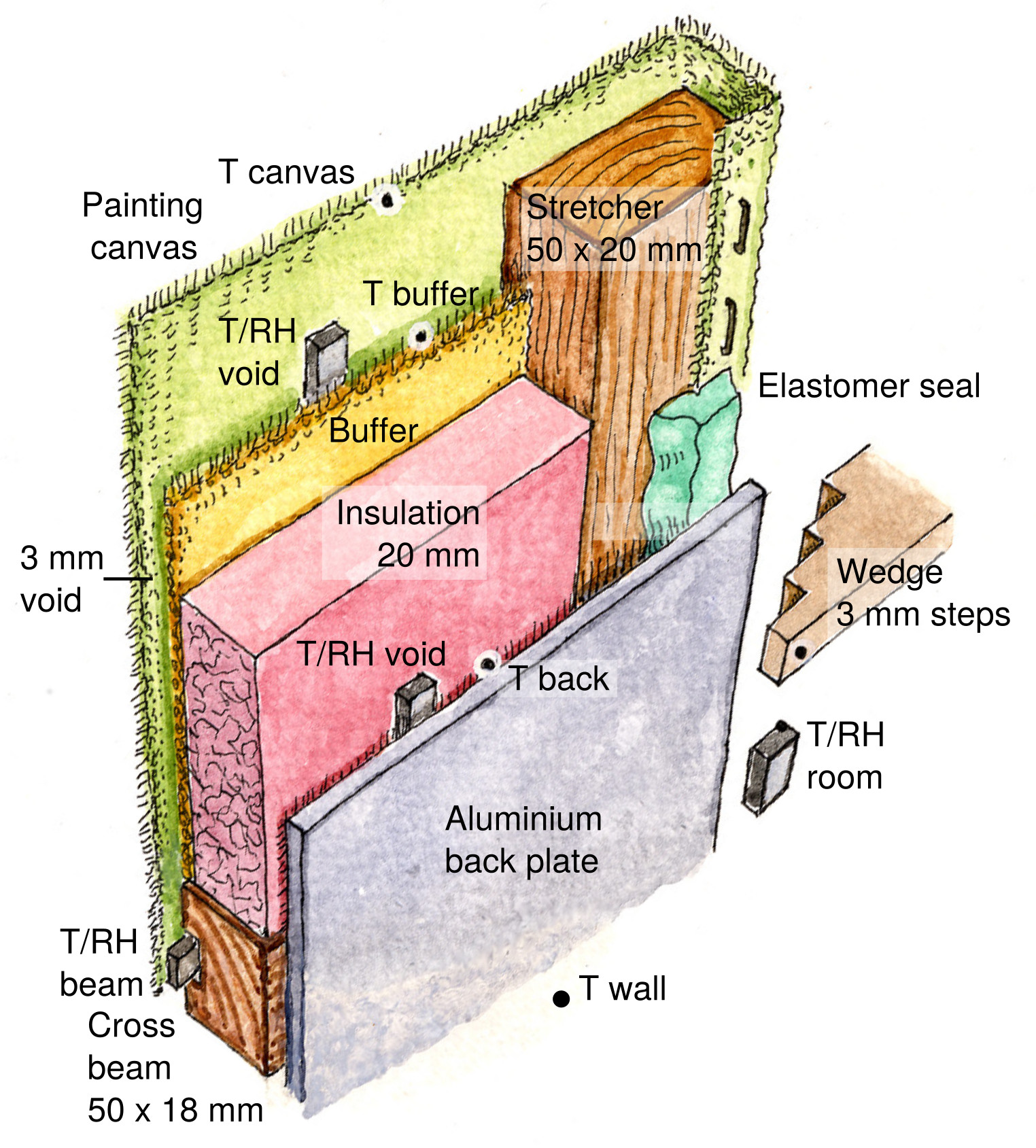 Positions of the components and sensors within and around the painting, viewed from the wall side. The stepped wedge, one of four, is to hold the assembly at a specified distance from the wall.