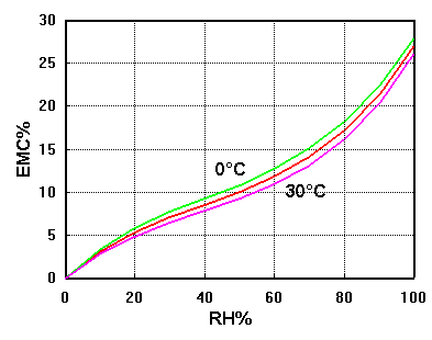 Isotherm of cotton