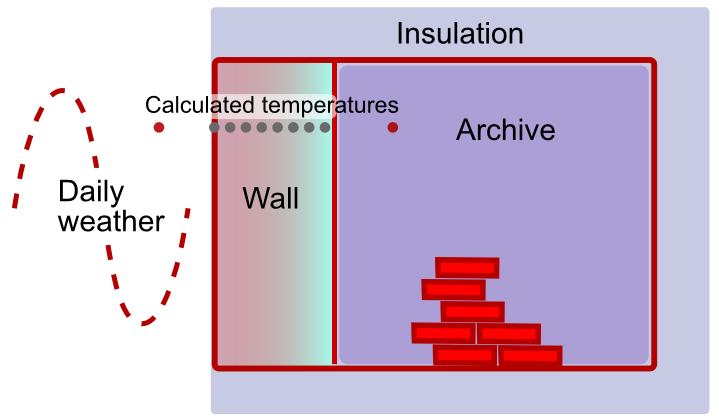 Model of an archive room