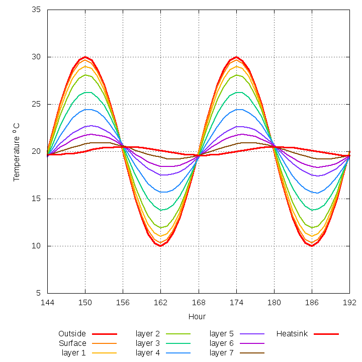 Foam wall temperature