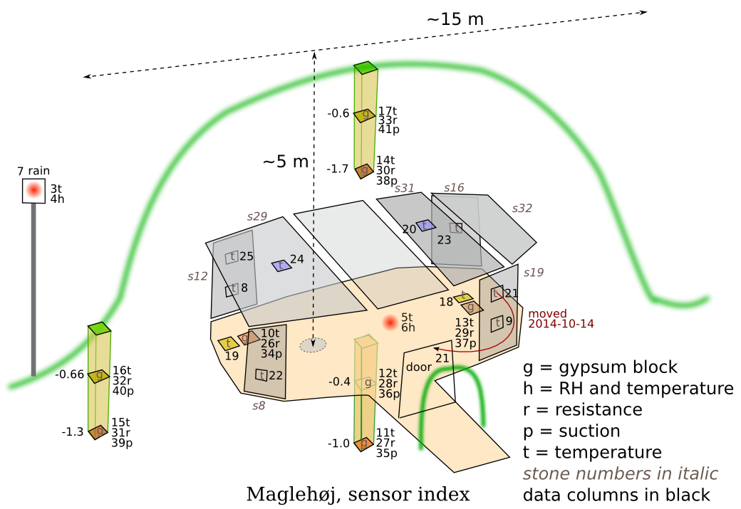 All sensors