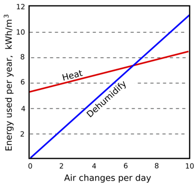 Conservation heating versus dehumidification