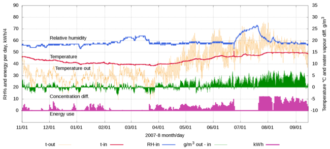 Climate in the Ribe store