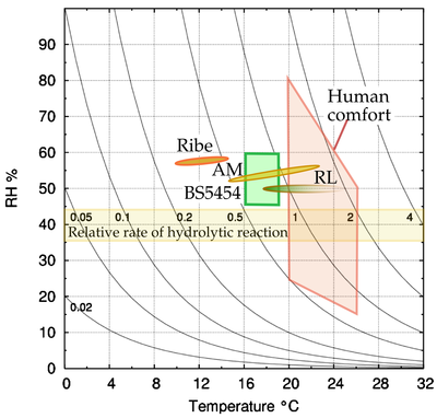 All three archives positioned on the Sebera diagram