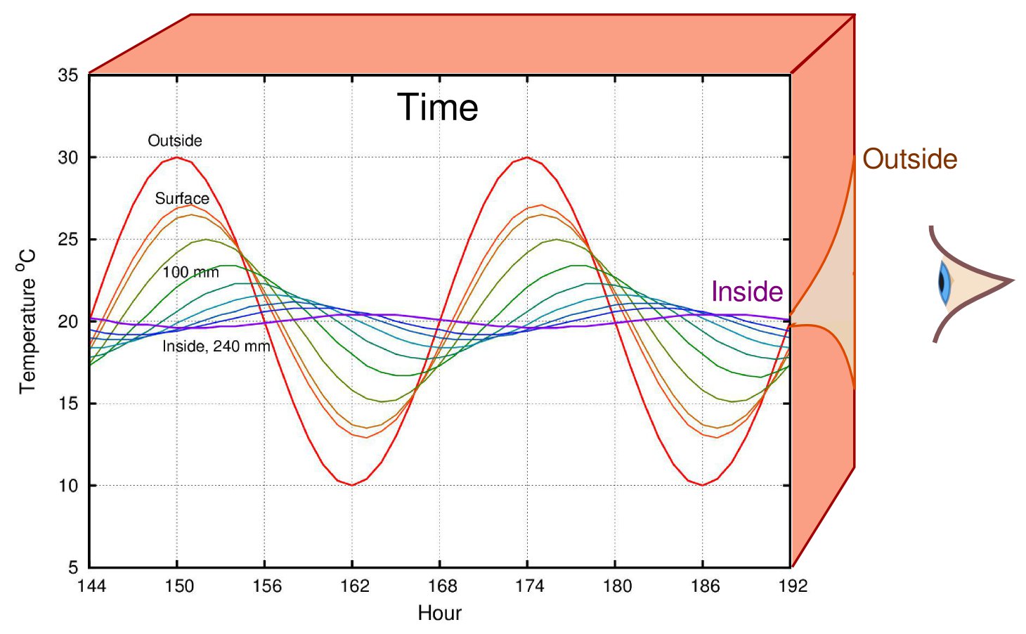 temperature through brick wall