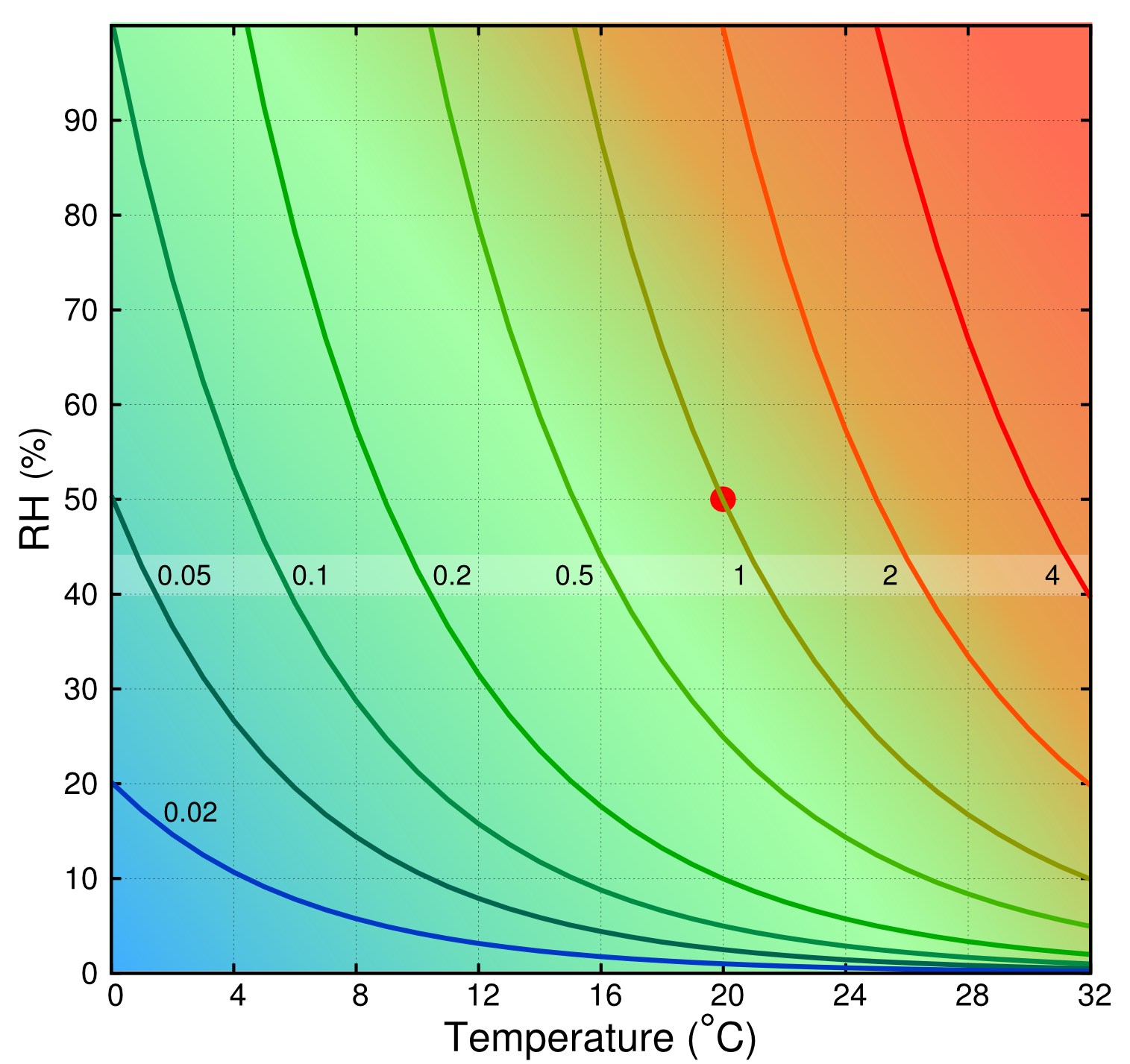 reaction rate curves