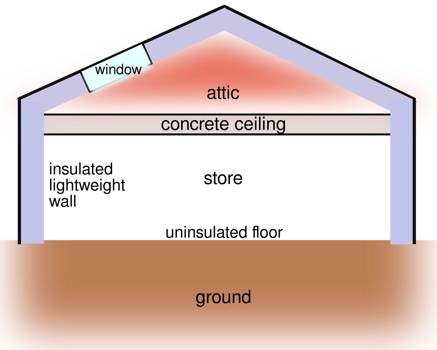 solar heated store