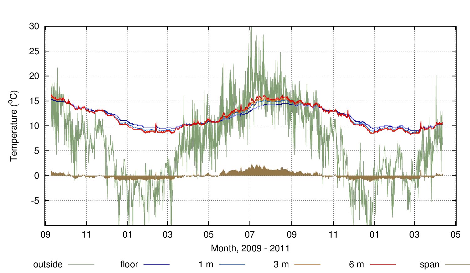 Ribe store temperature