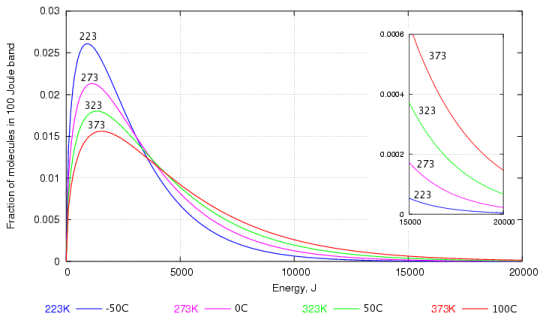 Energy distribution