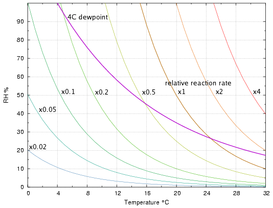 isoburns and dewpoint