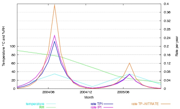 Comparison of IPI with orthodox mass action/Arrhenius