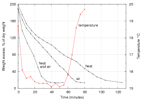 drying rates for cotton