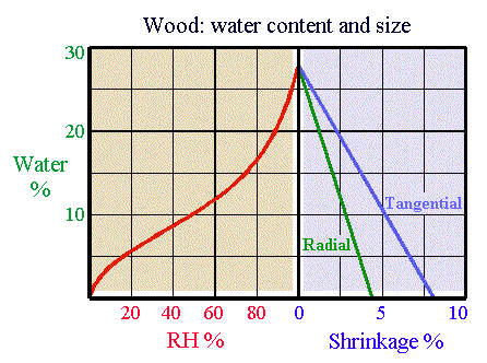 Shrinkage of wood